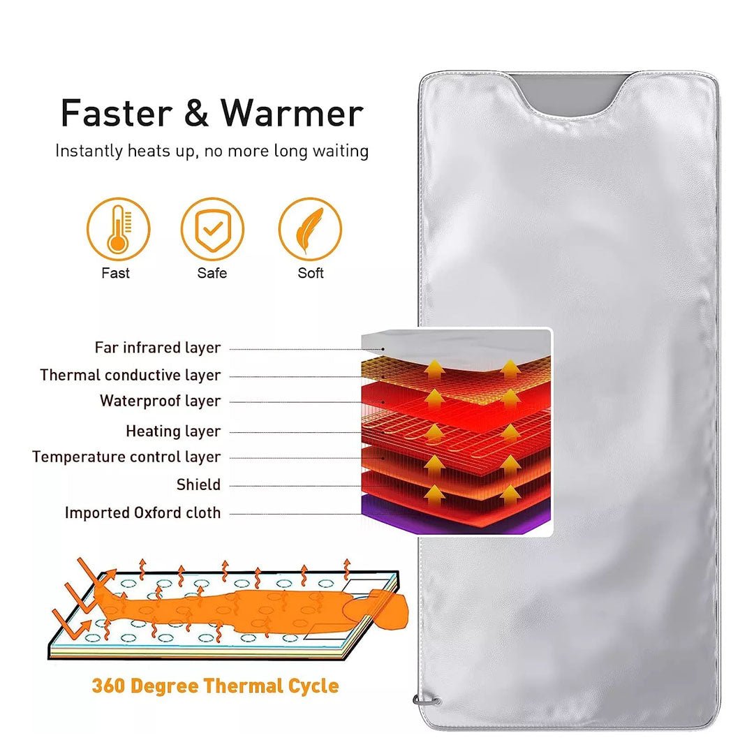 Infrared sauna blanket kit contents — professional body contouring thermal system for esthetician spas | SlimSpa